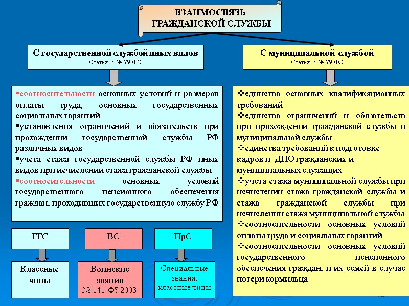 12 ВЗАИМОСВЯЗЬ  ГРАЖДАНСКОЙ СЛУЖБЫ единства основных квалификационных требований единства ограничений и обязательств при